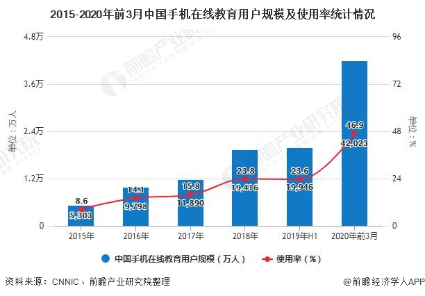 2015-2020年前3月中国手机在线教育用户规模及使用率统计情况