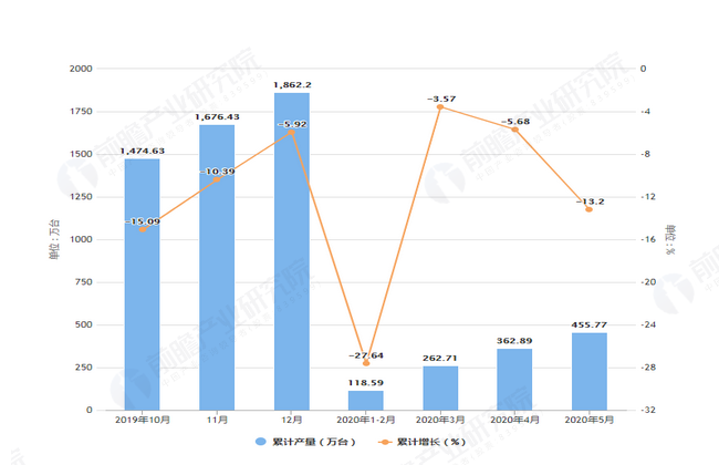 2020年5月前山西省手机产量及增长情况图