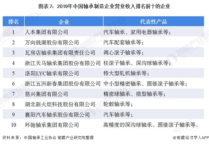 图表7：2019年中国轴承制造企业营业收入排名前十的企业