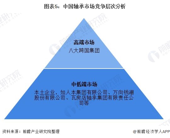 图表5：中国轴承市场竞争层次分析