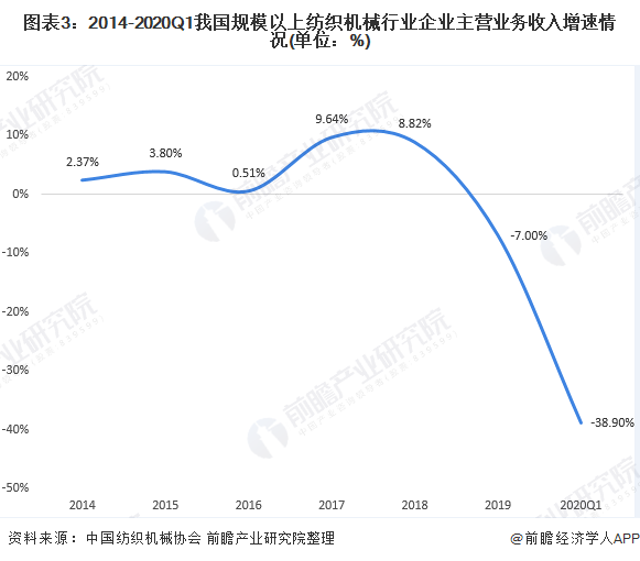 图表3：2014-2020Q1我国规模以上纺织机械行业企业主营业务收入增速情况(单位：%)
