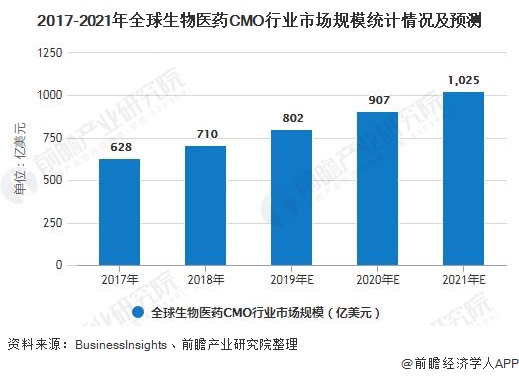 2017-2021年全球生物医药CMO行业市场规模统计情况及预测