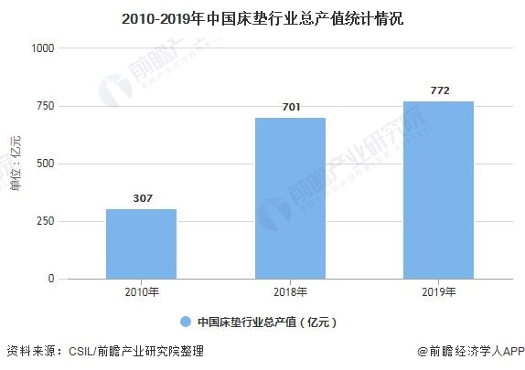 2010-2019年中国床垫行业总产值统计情况