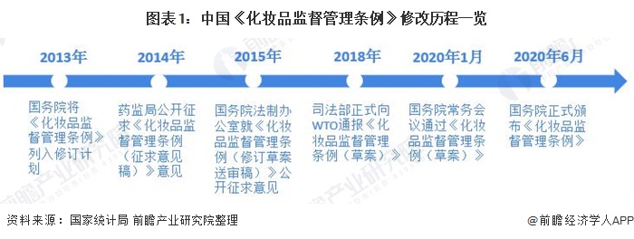 图表1：中国《化妆品监督管理条例》修改历程一览