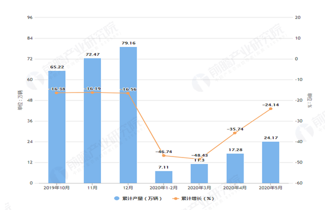 2020年5月前辽宁省汽车产量及增长情况图