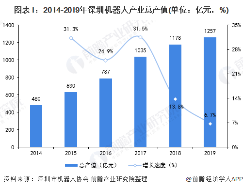 图表1：2014-2019年深圳机器人产业总产值(单位：亿元，%)