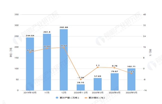 2020年5月前辽宁省饮料产量及增长情况图