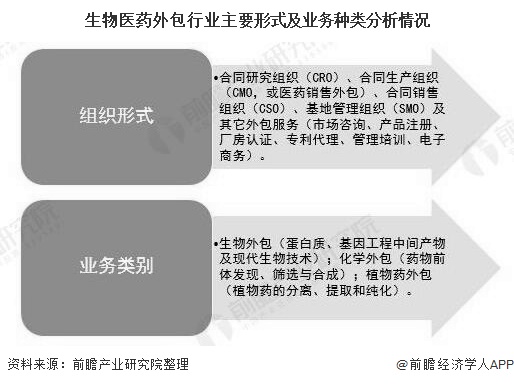 生物医药外包行业主要形式及业务种类分析情况