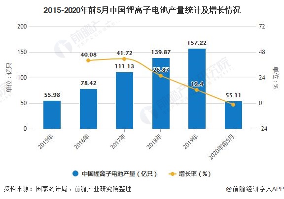 2015-2020年前5月中国锂离子电池产量统计及增长情况