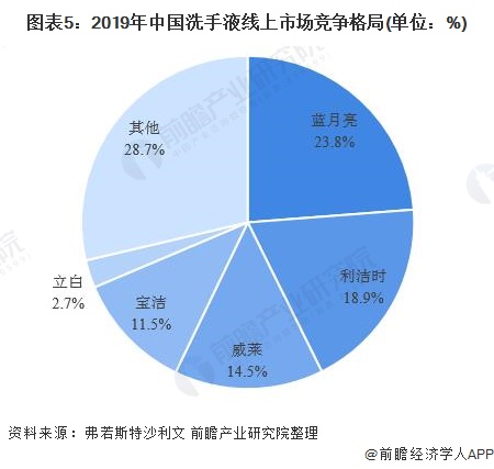 图表5：2019年中国洗手液线上市场竞争格局(单位：%)