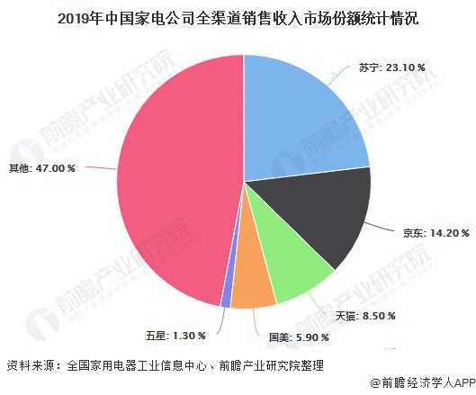 2019年中国家电公司全渠道销售收入市场份额统计情况