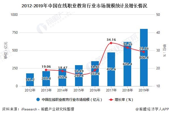 2012-2019年中国在线职业教育行业市场规模统计及增长情况