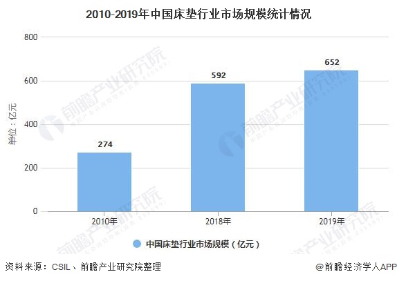 2010-2019年中国床垫行业市场规模统计情况