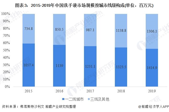 图表3：2015-2019年中国洗手液市场规模按城市线级构成(单位：百万元)