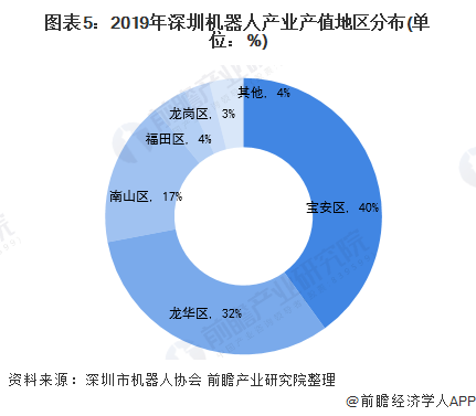 图表5：2019年深圳机器人产业产值地区分布(单位：%)