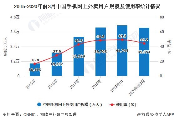 2015-2020年前3月中国手机网上外卖用户规模及使用率统计情况