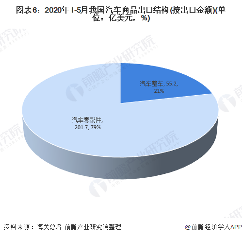 图表6：2020年1-5月我国汽车商品出口结构(按出口金额)(单位：亿美元，%)