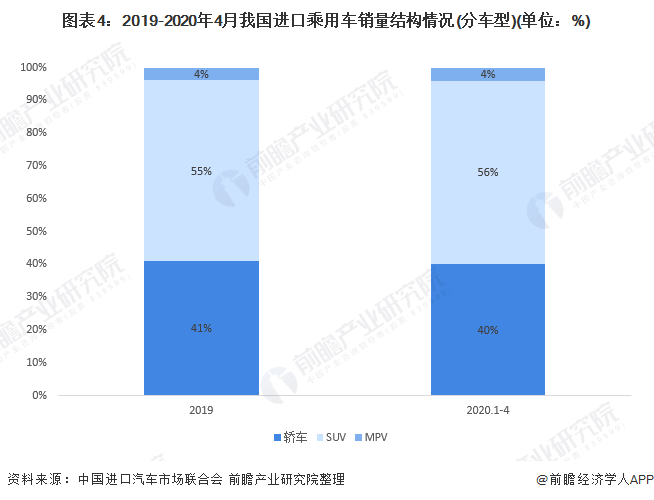 图表4：2019-2020年4月我国进口乘用车销量结构情况(分车型)(单位：%)