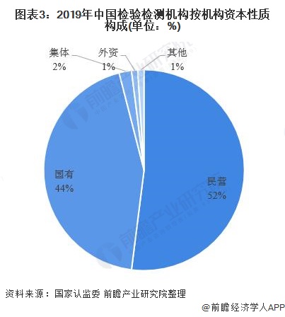 圖表3：2019年中國(guó)檢驗(yàn)檢測(cè)機(jī)構(gòu)按機(jī)構(gòu)資本性質(zhì)構(gòu)成(單位：%)