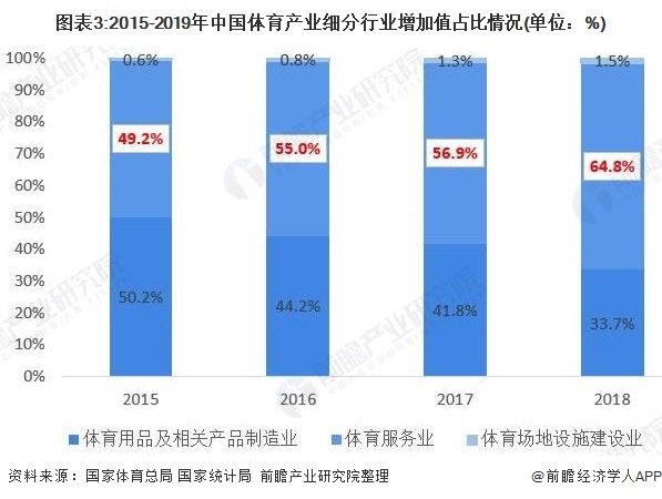 图表3:2015-2019年中国体育产业细分行业增加值占比情况(单位：%)