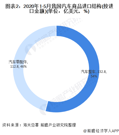 图表2：2020年1-5月我国汽车商品进口结构(按进口金额)(单位：亿美元，%)