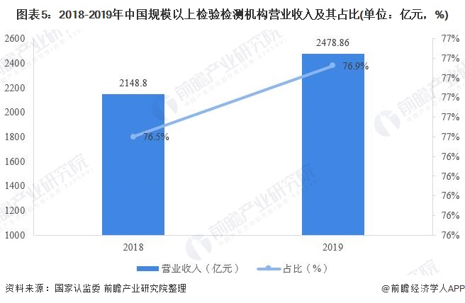 圖表5：2018-2019年中國(guó)規(guī)模以上檢驗(yàn)檢測(cè)機(jī)構(gòu)營(yíng)業(yè)收入及其占比(單位：億元，%)