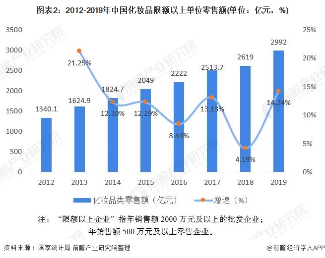 图表2：2012-2019年中国化妆品限额以上单位零售额(单位：亿元，%)