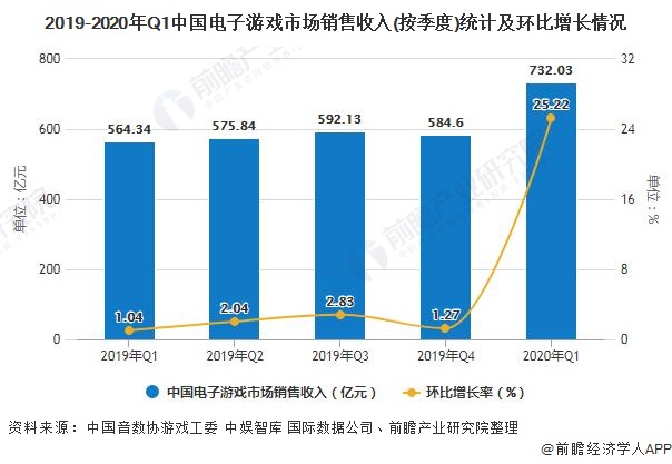 2019-2020年Q1中国电子游戏市场销售收入(按季度)统计及环比增长情况