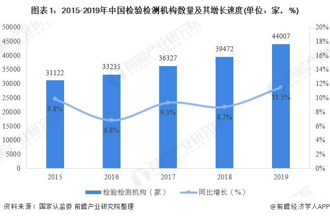 图表1：2015-2019年中国检验检测机构数量及其增长速度(单位：家，%)