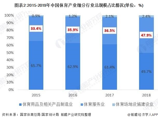 图表2:2015-2019年中国体育产业细分行业总规模占比情况(单位：%)