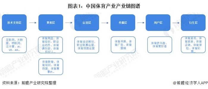 图表1：中国体育产业产业链图谱