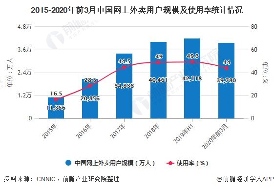 2015-2020年前3月中国网上外卖用户规模及使用率统计情况