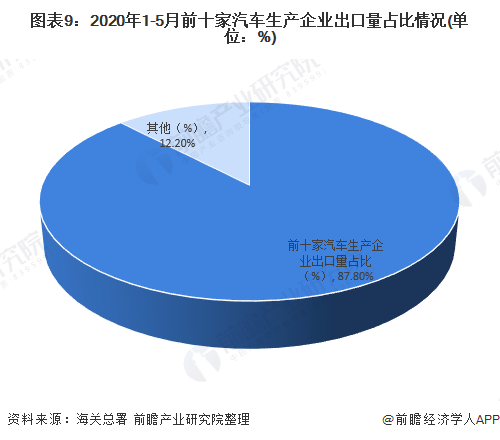 图表9：2020年1-5月前十家汽车生产企业出口量占比情况(单位：%)