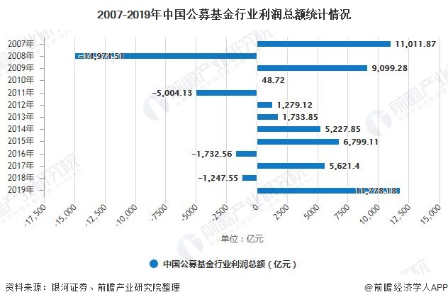 2007-2019年中国公募基金行业利润总额统计情况
