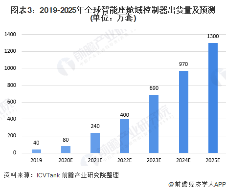 图表3：2019-2025年全球智能座舱域控制器出货量及预测(单位：万套)