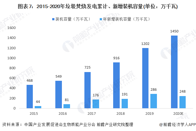 图表7：2015-2020年垃圾焚烧发电累计、新增装机容量(单位：万千瓦)