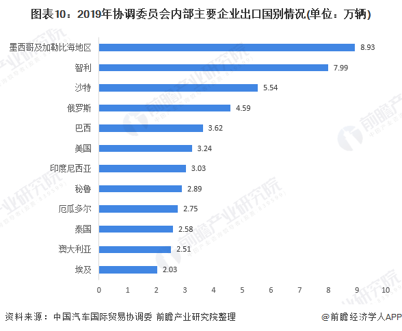 图表10：2019年协调委员会内部主要企业出口国别情况(单位：万辆)