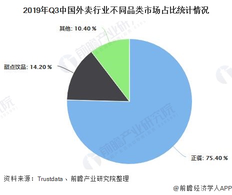2019年Q3中国外卖行业不同品类市场占比统计情况