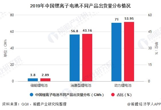 2019年中国锂离子电池不同产品出货量分布情况