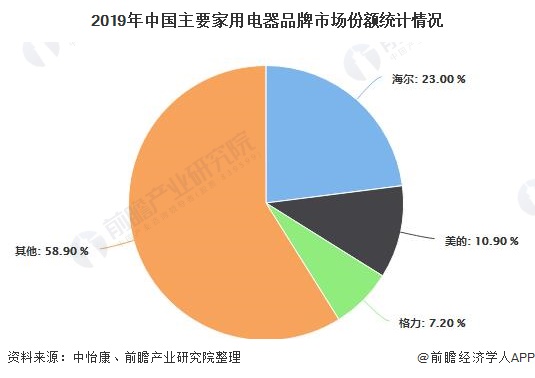 2019年中国主要家用电器品牌市场份额统计情况