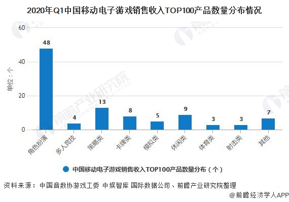 2020年Q1中国移动电子游戏销售收入TOP100产品数量分布情况