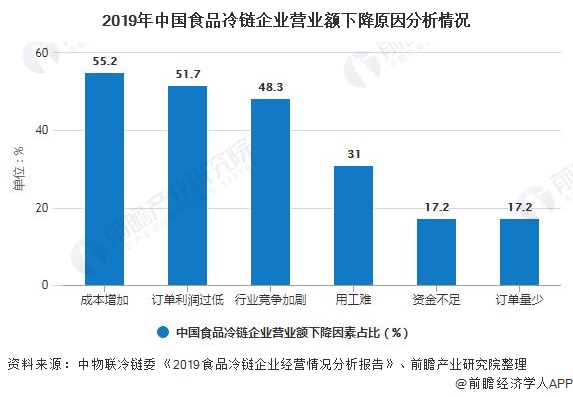 2019年中国食品冷链企业营业额下降原因分析情况