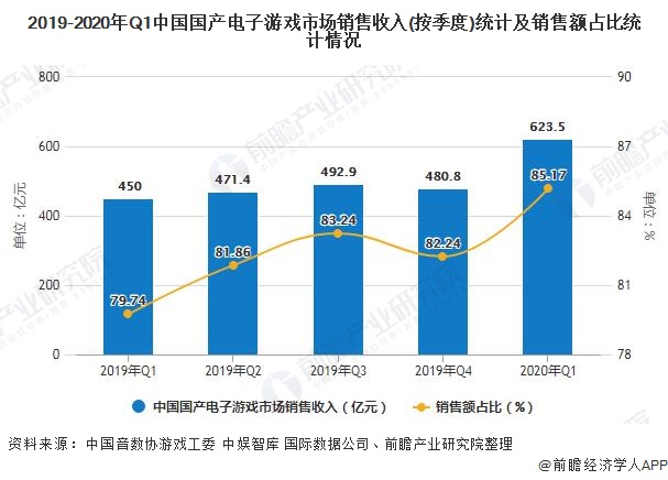 2019-2020年Q1中国国产电子游戏市场销售收入(按季度)统计及销售额占比统计情况
