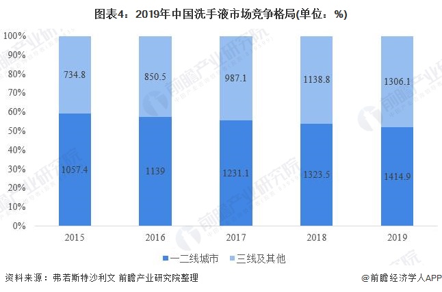 图表4：2019年中国洗手液市场竞争格局(单位：%)