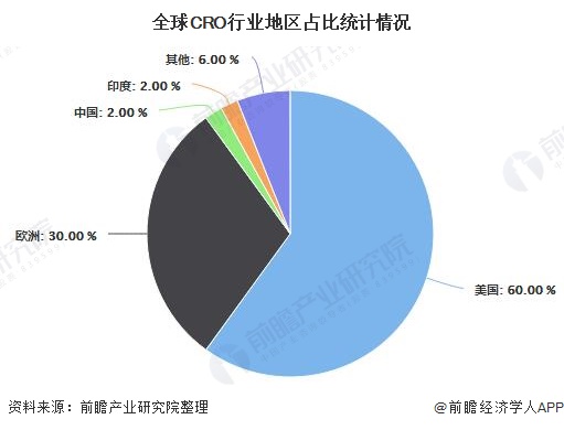 全球CRO行业地区占比统计情况