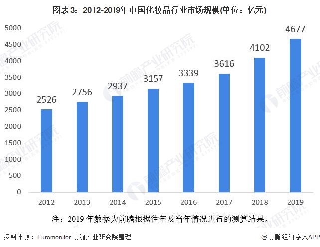 图表3：2012-2019年中国化妆品行业市场规模(单位：亿元)