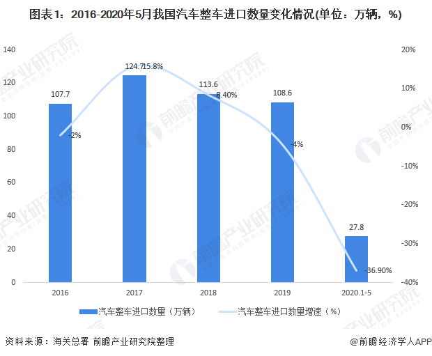 图表1：2016-2020年5月我国汽车整车进口数量变化情况(单位：万辆，%)