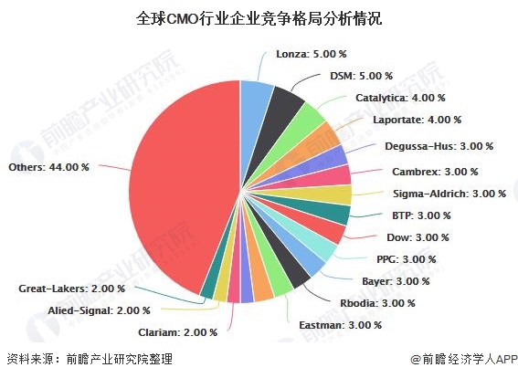 全球CMO行业企业竞争格局分析情况