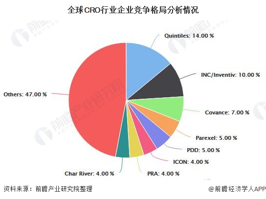 全球CRO行业企业竞争格局分析情况