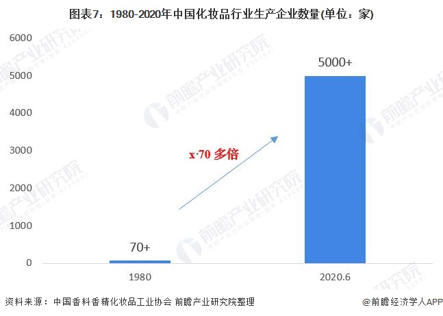 图表7：1980-2020年中国化妆品行业生产企业数量(单位：家)